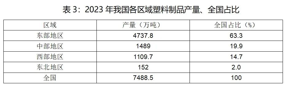 2023年我国各区域塑料制品产量、全国占比