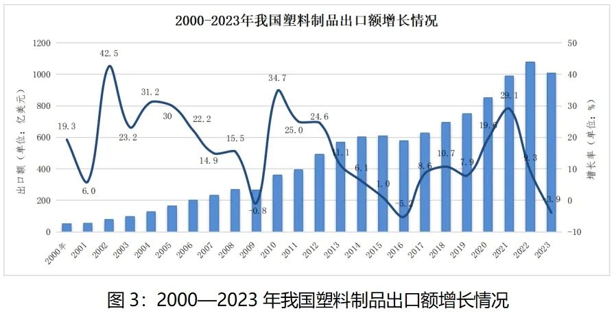 2000-2023年我国塑料制品出口额增长情况