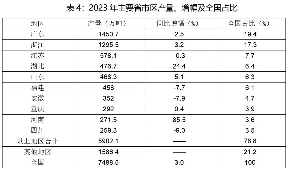 2023年我国各区域塑料制品产量、全国占比