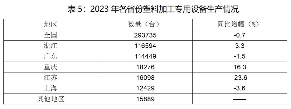 2023年各省份塑料加工专用设备生产情况