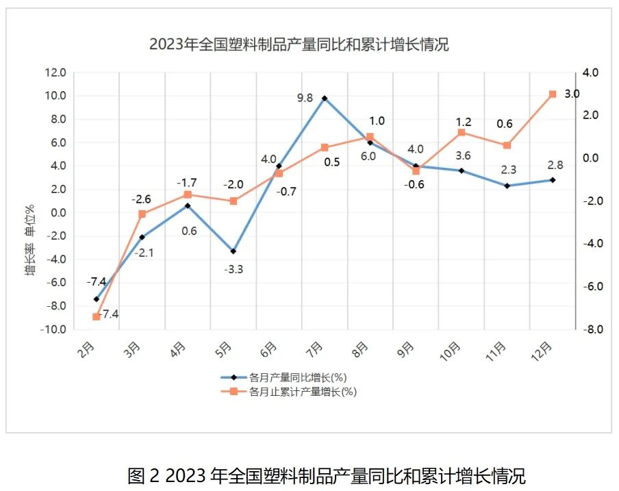 2023年全国塑料制品月度产量同比和累计增长情况