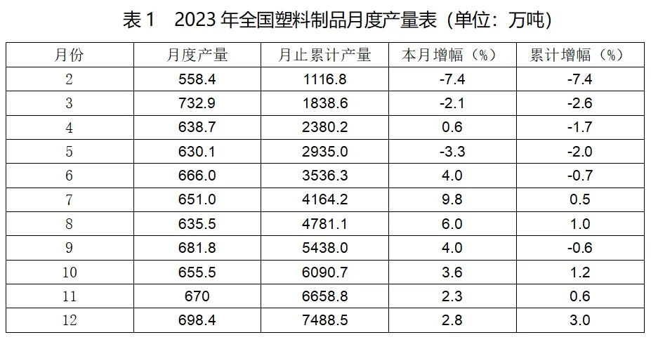 2023年全国塑料制品月度产量表