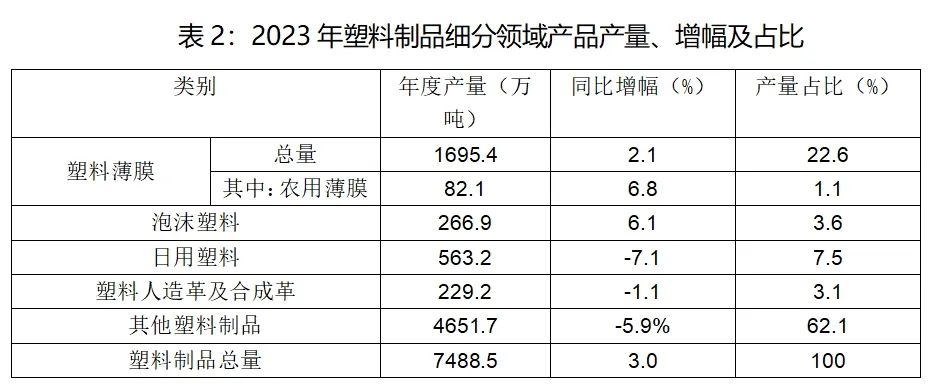 2023年全国塑料制品细分领域产品产量、增幅及占比