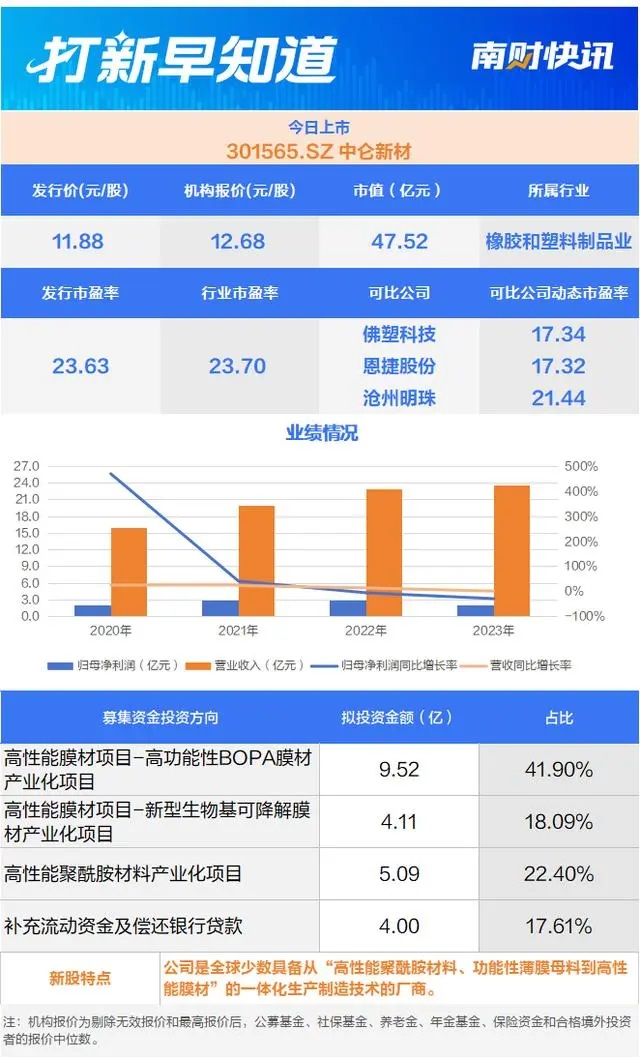 Zhonglun New Materials