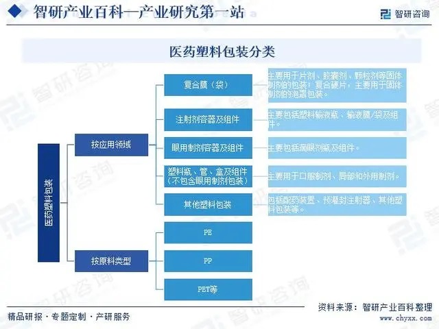 中国医药塑料包装行业产业链发展历程回顾及市场前景预测