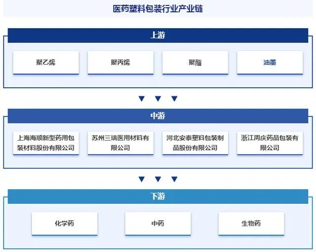 医药塑料包装行业产业链.jpg