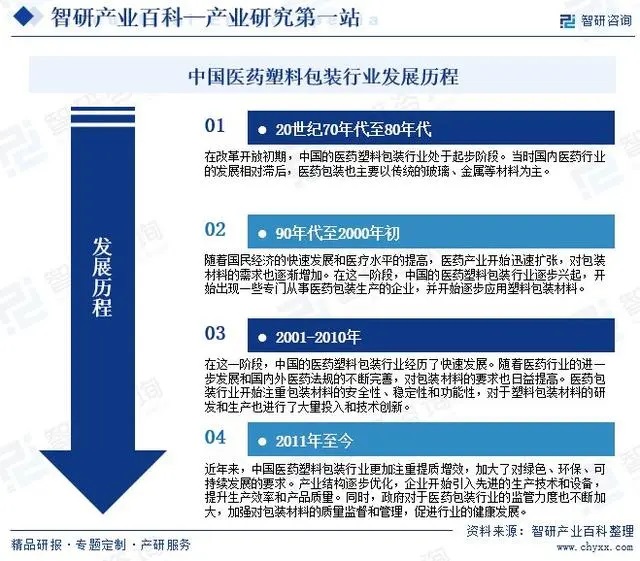 医药塑料包装行业发展历程.jpg