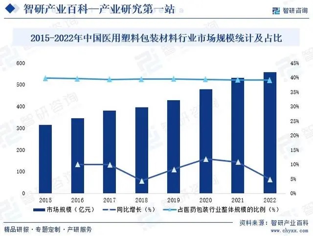 医用塑料包装行业市场占比.jpg