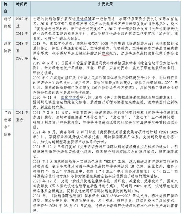 表1 包装绿色转型相关政策梳理示意图