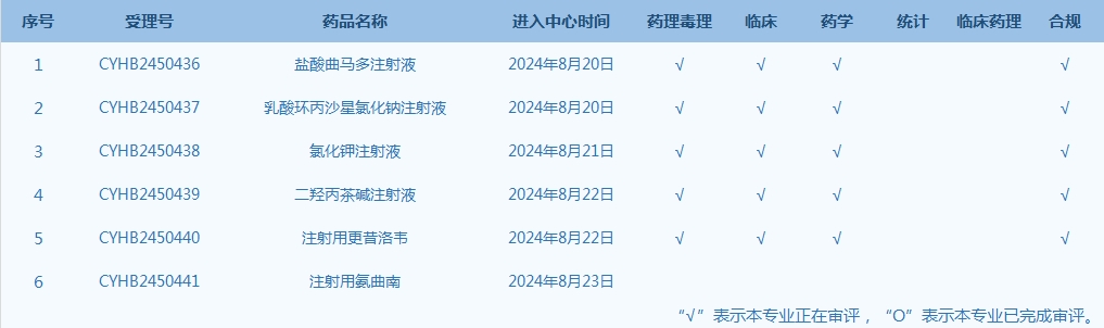 CDE网站公示6个仿制药