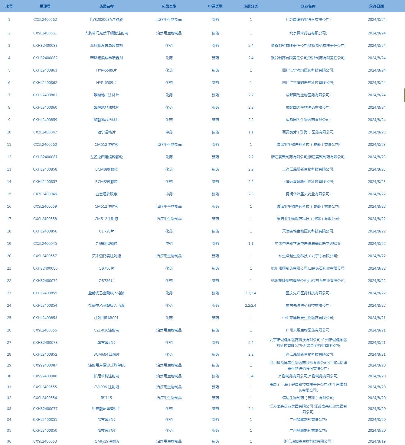 CDE承办受理36个新药上市申请