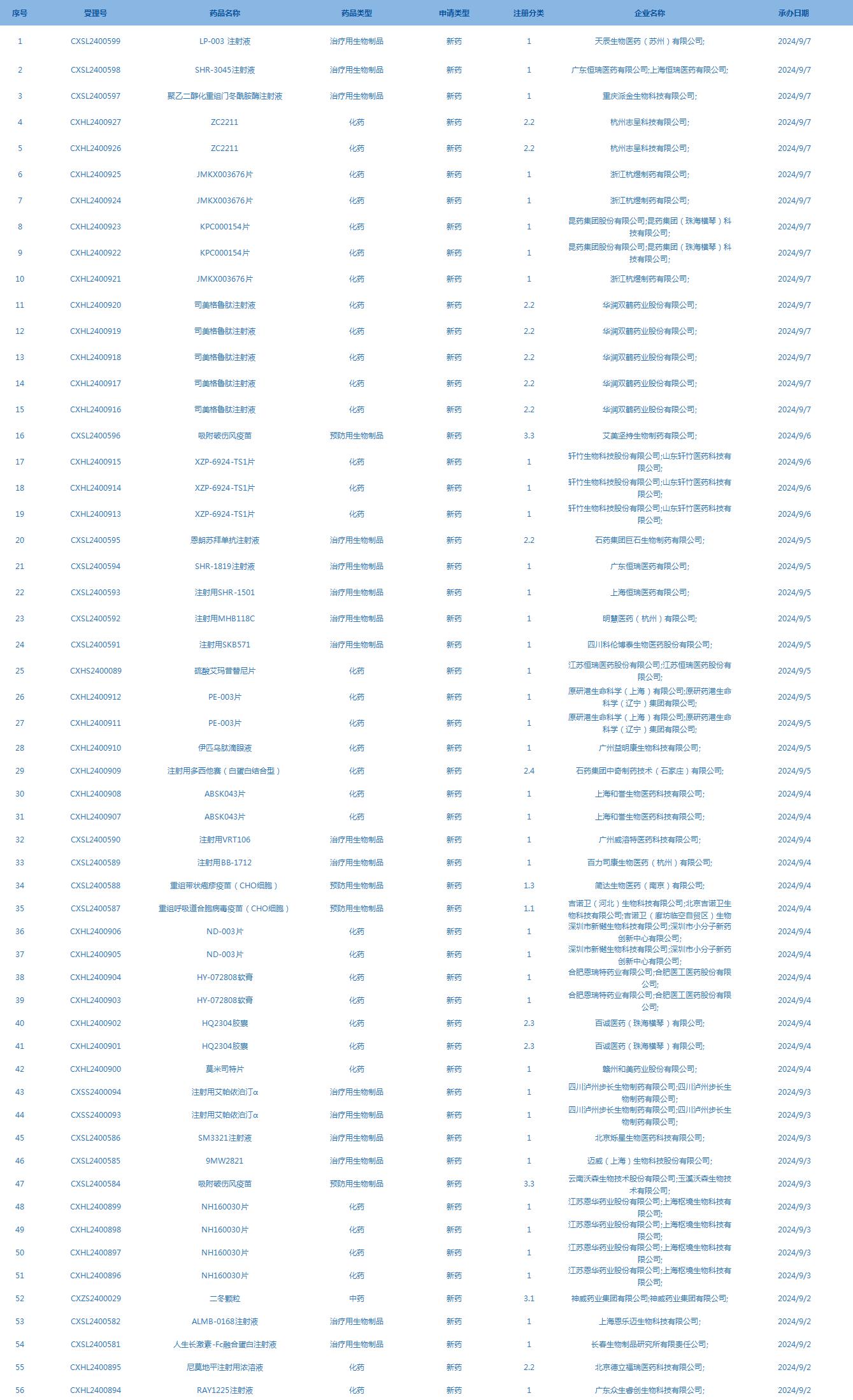 56个新药上市申请