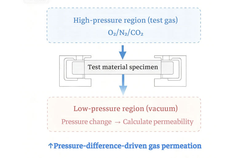 Working principle of gas permeability tester